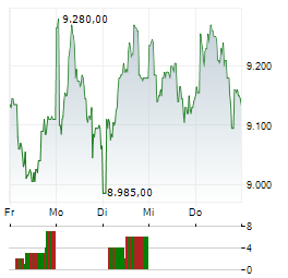 LINDT & SPRUENGLI Aktie 5-Tage-Chart