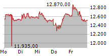 LINDT & SPRUENGLI AG 5-Tage-Chart