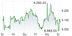 LINDT & SPRUENGLI AG 5-Tage-Chart