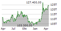 LINDT & SPRUENGLI AG NA Chart 1 Jahr