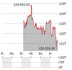 LINDT & SPRUENGLI AG NA Aktie 5-Tage-Chart