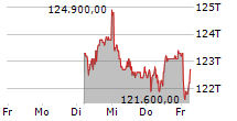 LINDT & SPRUENGLI AG NA 5-Tage-Chart