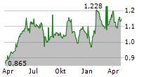 LINEA DIRECTA ASEGURADORA SA Chart 1 Jahr