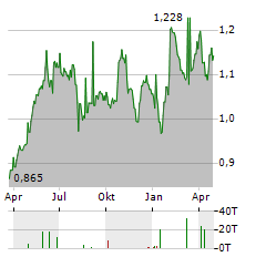 LINEA DIRECTA Aktie Chart 1 Jahr