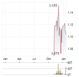 LINEA DIRECTA Aktie Chart 1 Jahr
