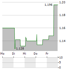 LINEA DIRECTA Aktie 5-Tage-Chart