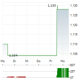 LINEA DIRECTA Aktie 5-Tage-Chart