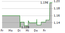 LINEA DIRECTA ASEGURADORA SA 5-Tage-Chart