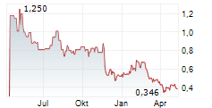 LINEAGE CELL THERAPEUTICS INC Chart 1 Jahr