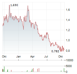 LINEAGE CELL THERAPEUTICS Aktie Chart 1 Jahr