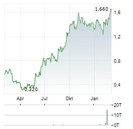LINEAGE CELL THERAPEUTICS Aktie Chart 1 Jahr