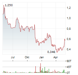 LINEAGE CELL THERAPEUTICS Aktie Chart 1 Jahr