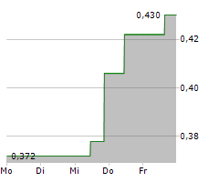 LINEAGE CELL THERAPEUTICS INC Chart 1 Jahr