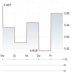 LINEAGE CELL THERAPEUTICS Aktie 5-Tage-Chart