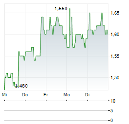 LINEAGE CELL THERAPEUTICS Aktie 5-Tage-Chart