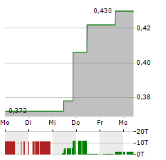 LINEAGE CELL THERAPEUTICS Aktie 5-Tage-Chart