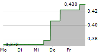 LINEAGE CELL THERAPEUTICS INC 5-Tage-Chart