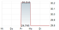 LINEAGE INC 5-Tage-Chart LINEAGE INC 5-Tage-Chart