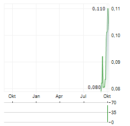 LINEAR MINERALS CORP Jahres Chart