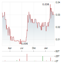 LINEAR MINERALS CORP Jahres Chart