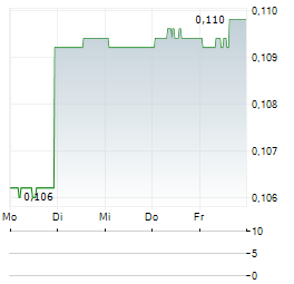 LINEAR MINERALS Aktie 5-Tage-Chart