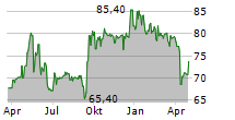 LINEDATA SERVICES SA Chart 1 Jahr