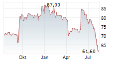 LINEDATA SERVICES SA Chart 1 Jahr