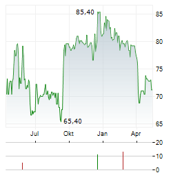 LINEDATA SERVICES Aktie Chart 1 Jahr