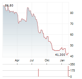 LINEDATA SERVICES Aktie Chart 1 Jahr