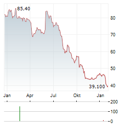 LINEDATA SERVICES Aktie Chart 1 Jahr