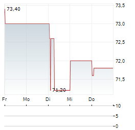 LINEDATA SERVICES Aktie 5-Tage-Chart