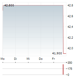 LINEDATA SERVICES Aktie 5-Tage-Chart