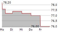 LINEDATA SERVICES SA 5-Tage-Chart