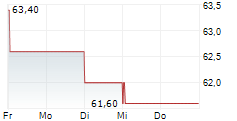 LINEDATA SERVICES SA 5-Tage-Chart