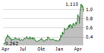 LINGBAO GOLD GROUP CO LTD Chart 1 Jahr