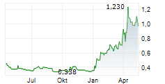 LINGBAO GOLD GROUP CO LTD Chart 1 Jahr