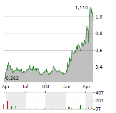 LINGBAO GOLD Aktie Chart 1 Jahr