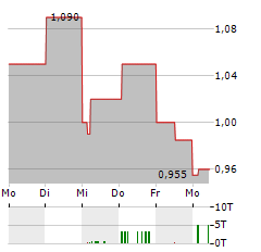 LINGBAO GOLD Aktie 5-Tage-Chart