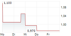 LINGBAO GOLD GROUP CO LTD 5-Tage-Chart