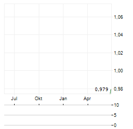 LINGYI ITECH Aktie Chart 1 Jahr