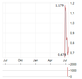 LINGYI ITECH Aktie Chart 1 Jahr