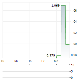 LINGYI ITECH Aktie 5-Tage-Chart