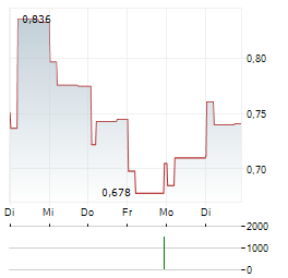 LINGYI ITECH Aktie 5-Tage-Chart