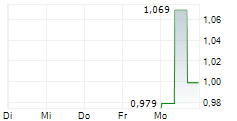 LINGYI ITECH GUANGDONG COMPANY 5-Tage-Chart