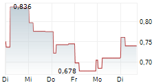 LINGYI ITECH GUANGDONG COMPANY 5-Tage-Chart