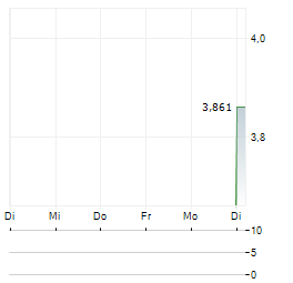 LINJEMONTAGE I GRASTORP Aktie 5-Tage-Chart