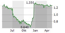 LINK ADMINISTRATION HOLDINGS LIMITED Chart 1 Jahr