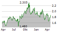 LINK MOBILITY GROUP HOLDING ASA Chart 1 Jahr