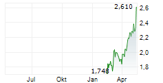 LINK MOBILITY GROUP HOLDING ASA Chart 1 Jahr