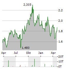 LINK MOBILITY GROUP Aktie Chart 1 Jahr